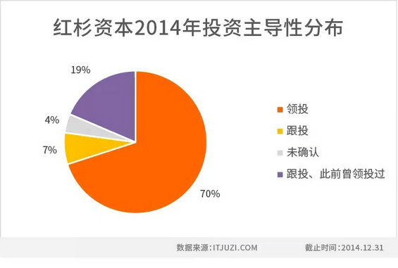 2014年度中国互联网创业投资盘点-典型投资者投资策略分析