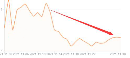 收藏！直通车如何带动免费的自然搜索流量