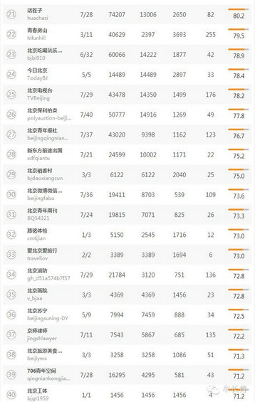 本地微信（北京，上海，广东）TOP50名单分享
