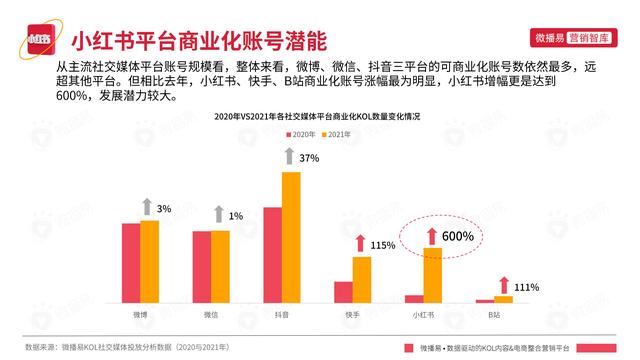 2022年小红书平台营销投放趋势报告，微播易，完整版91页