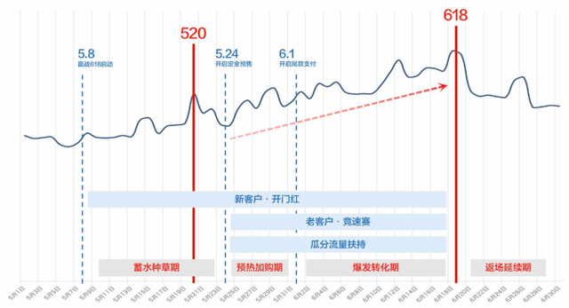 15%返货、30亿流量，618小红书闭环电商制胜攻略
