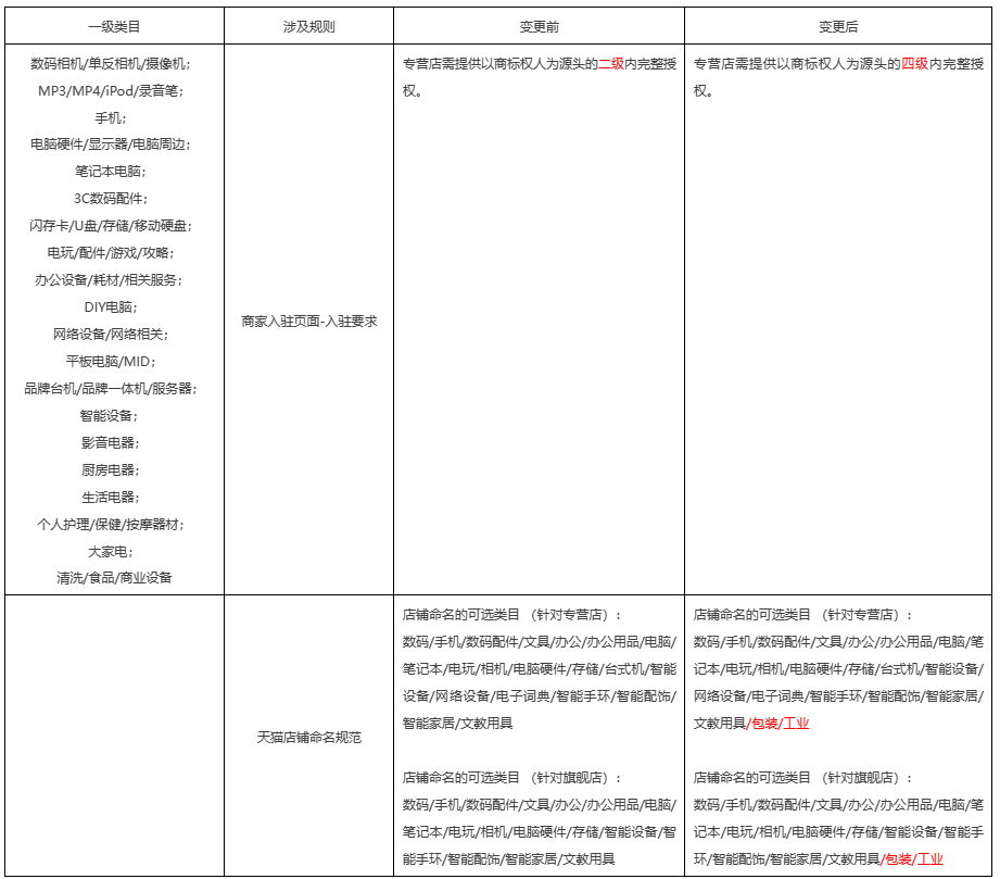 天猫发布关于3C/家用电器/家装家具家纺等经营大类招商规则调整