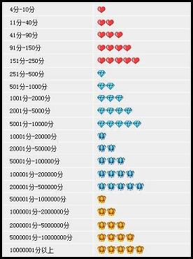 淘宝店等级划分是怎样的？淘宝店铺信用等级有哪些？