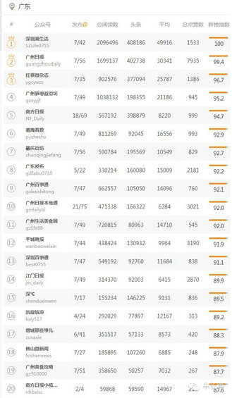 本地微信（北京，上海，广东）TOP50名单分享