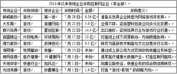 传统企业花50亿元转型互联网 传统企业花50亿元转型互联网