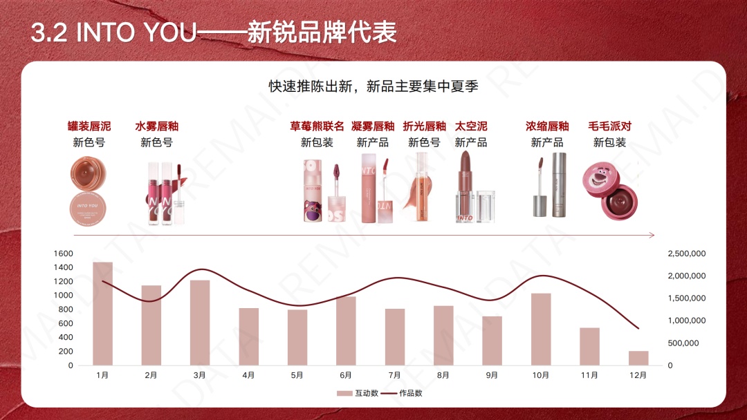 【小红书运营】营销报告 | 2023小红书口红新品趋势洞察, 扒 … …