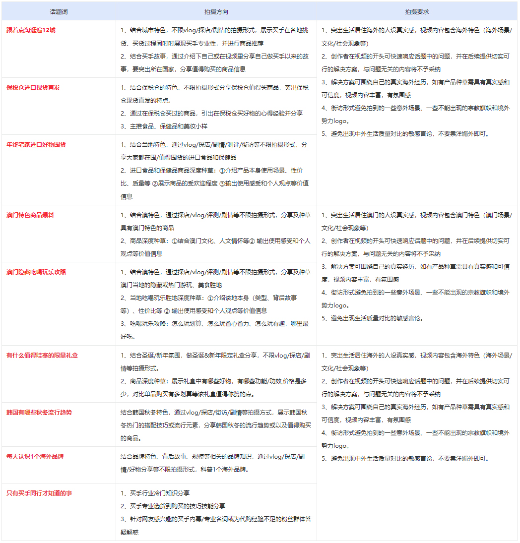 点淘APP12月趣全球主题短视频打榜赛火热开启！