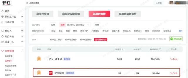 获赞63.86万，小红书营销玩法大揭秘