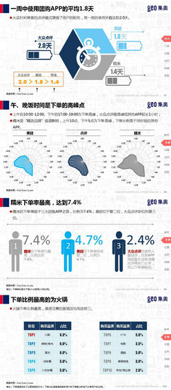 团购O2O移动应用洞察报告——O2O并不是你想象的那样