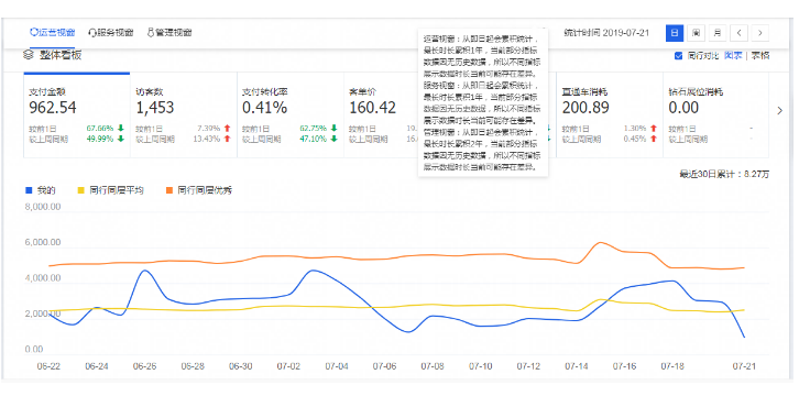 淘宝女包类目如何通过直通车提升投产和转化？