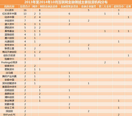 史上最全中国104家风投互联网金融投资案例分析报告