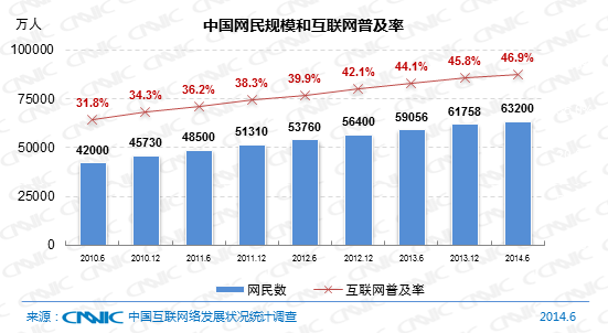 中国手机网民数达5.27亿首超PC