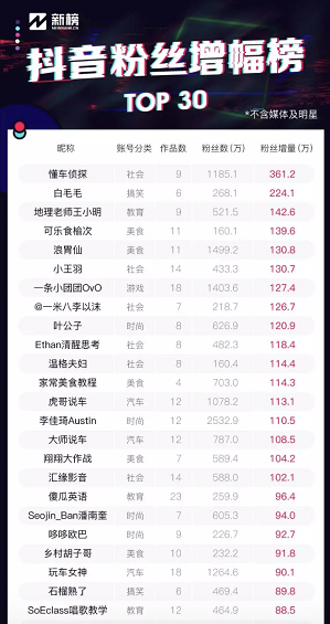 在抖音教地理，两周涨粉142万！教育号怎么制造爆款？