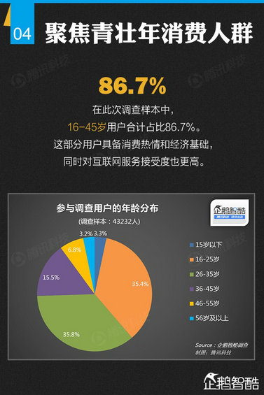 纯干货：七大领域 最牛的二三线城市互联网跨界调查！