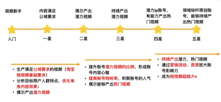 什么是潜力视频、热门视频？怎样查看自己的潜力、热门视频？