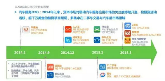 2015年度O2O移动应用行业白皮书