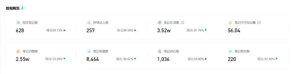 精致养宠潮流下，品牌小红书营销如何出圈？