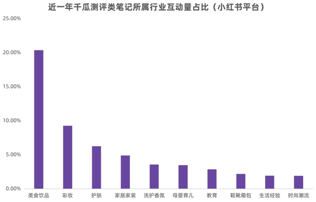 互动量增长39%！小红书测评类笔记营销玩法大揭秘