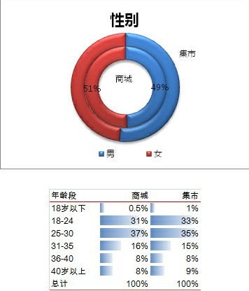 淘宝商城和集市买家全面分析