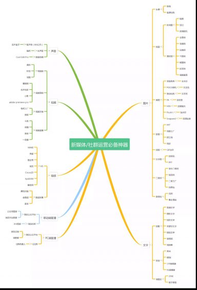 新媒体、微信运营等6大类必备工具！