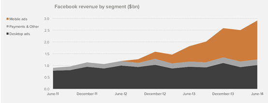 硅谷顶级风投公司报告:移动互联网正吃掉整个世界 硅谷顶级风投公司报告:移动互联网正吃掉整个世界