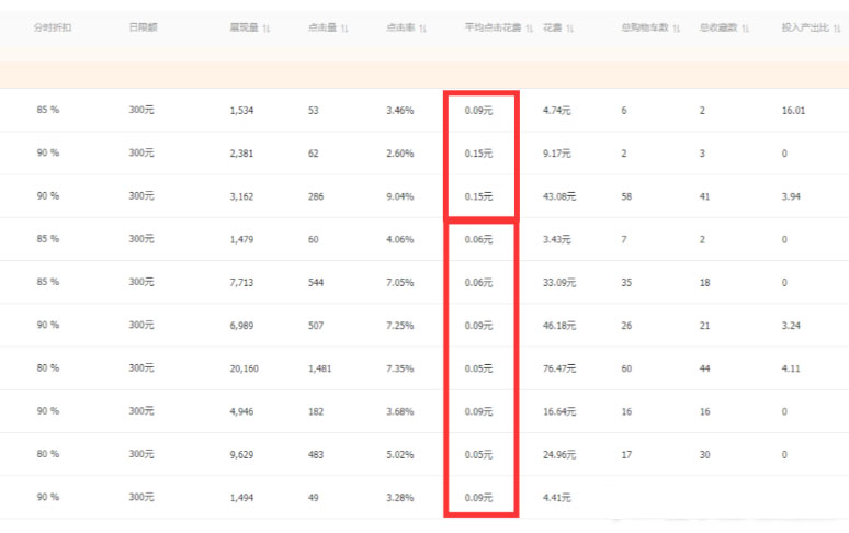 淘宝新手开直通车容易犯哪些错误？