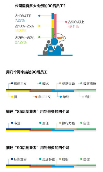 【史上最完整创业数据】30岁以下创业白皮书