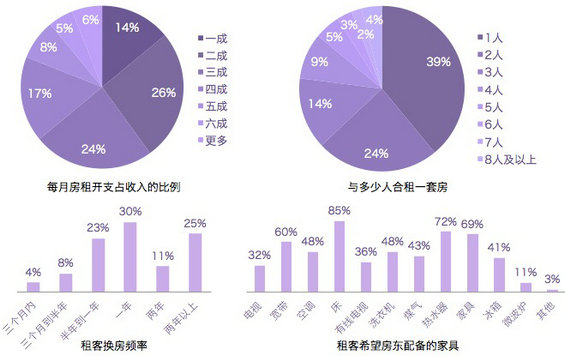 互联网如何改造租房市场？七七八八都在这报告里了