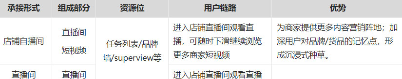 淘宝超级直播互动城直播落地页如何修改？流程是怎样的？