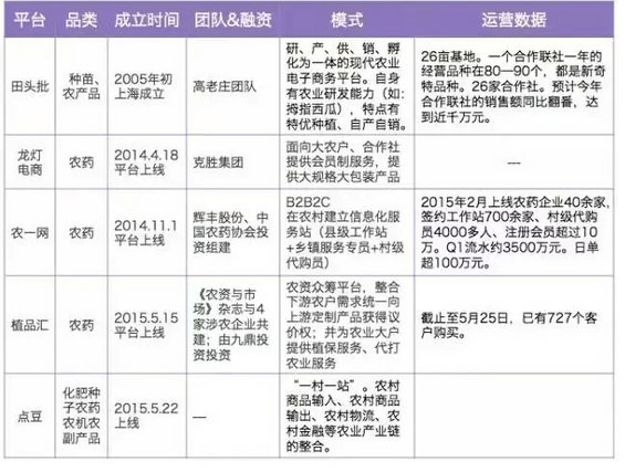 “互联网+农业”报告：一个近10万亿规模的市场，正被这些公司分食