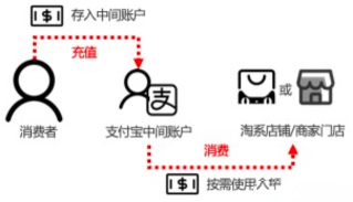什么是购物金的资金链路?怎么进行购物金交易和退款? 什么是购物金的资金链路?怎么进行购物金交易和退款?