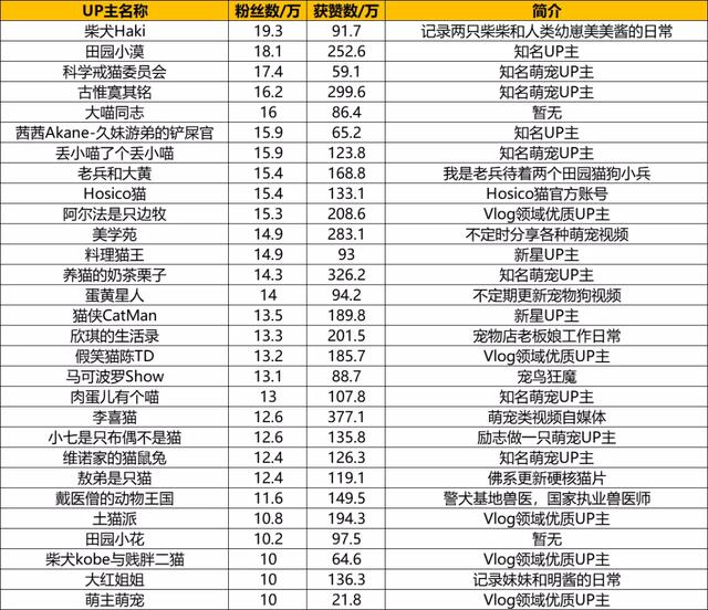 B站萌宠UP主盘点:花花与三猫继续领跑,新增三位百万级UP主 B站萌宠UP主盘点:花花与三猫继续领跑,新增三位百万级UP主