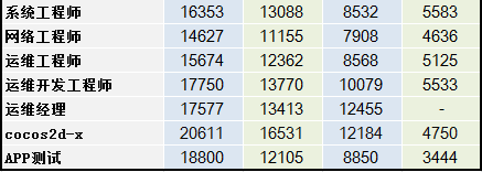 2014互联网职场薪酬报告