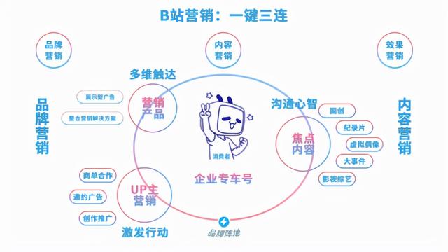 B站up主视频推广_B站企业号吸粉_汽车品牌营销策略分析