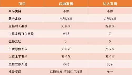 淘宝店铺直播和淘宝达人直播有什么区别？