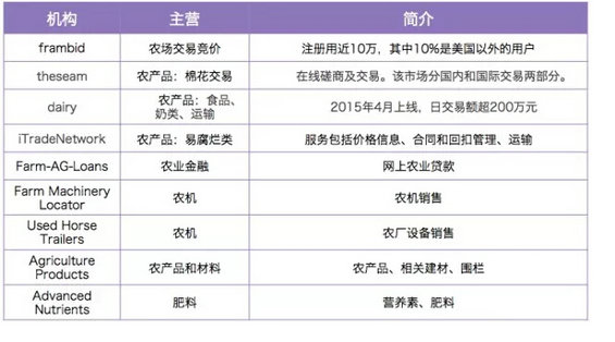 “互联网+农业”报告：一个近10万亿规模的市场，正被这些公司分食