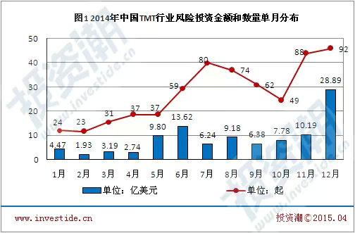 2014年中国TMT行业风险投资年度报告