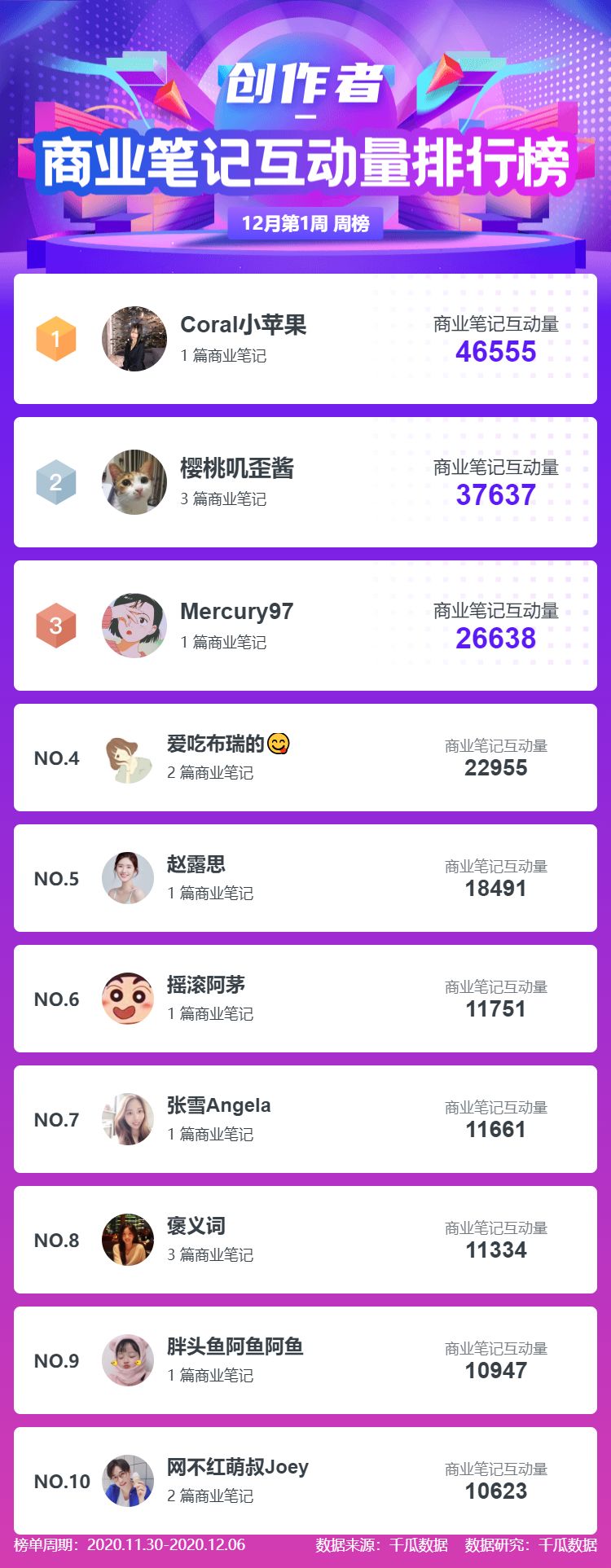 小红书营销数据:小红书品牌机构KOL排行榜 小红书营销数据:小红书品牌机构KOL排行榜