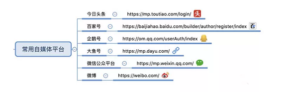 【干货】85个自媒体平台合集，附思维导图 ！