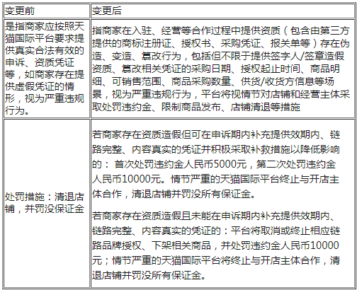 天猫国际市场管理规则——资质造假细则调整，6月27日生效