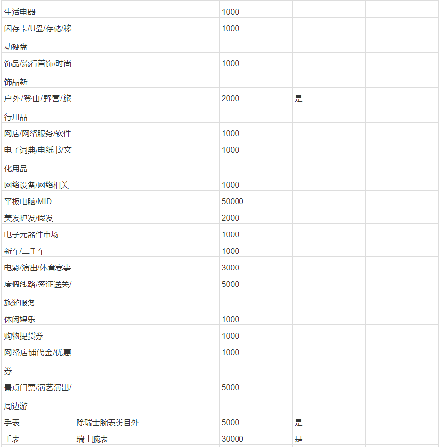 淘宝不同类目需要交纳的保证金金额汇总