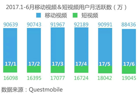 没错，短视频的能量是长视频的9倍！