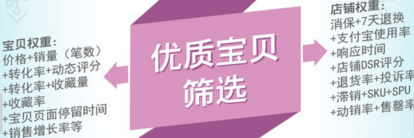 天猫搜索排名筛选流程