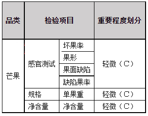 天猫调整芒果品类抽检检验要求，10月27日生效