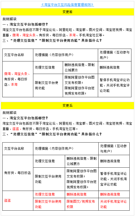 淘宝平台交互风险信息管理规则调整，1月18日生效