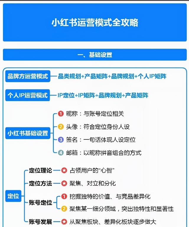 小红书运营模式全拆解-思维导图