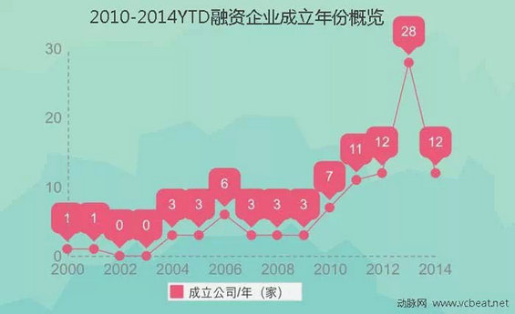 2010-2014年融资统计揭秘互联网医疗生态