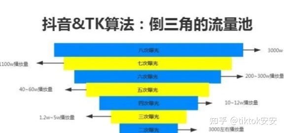 TikTok解决0播低播教程