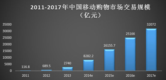 十张图教你读懂移动电商业