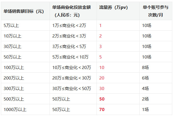 淘宝直播全球购商联&新领航计划来袭，助主播快速增长！